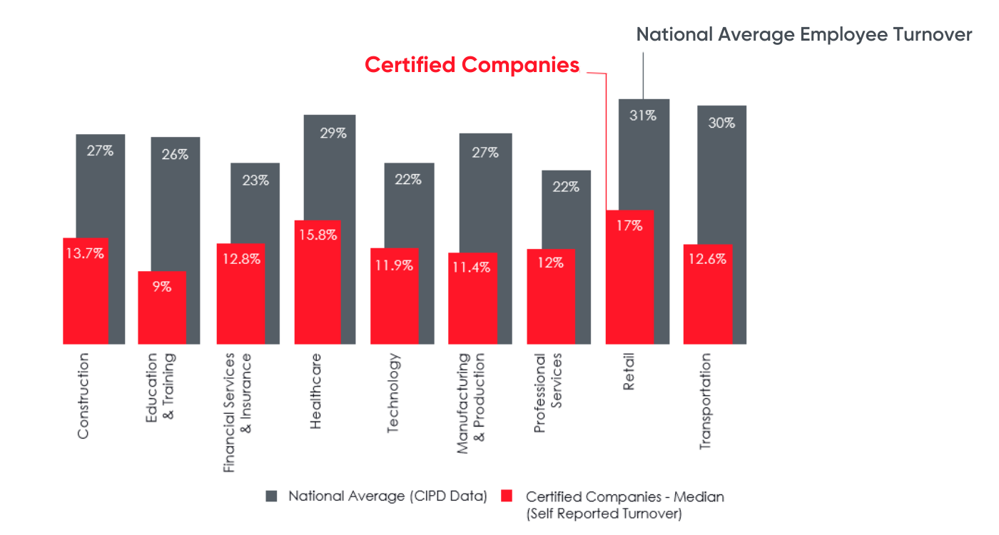 bar-graph-great-place-to-work-certified-uk