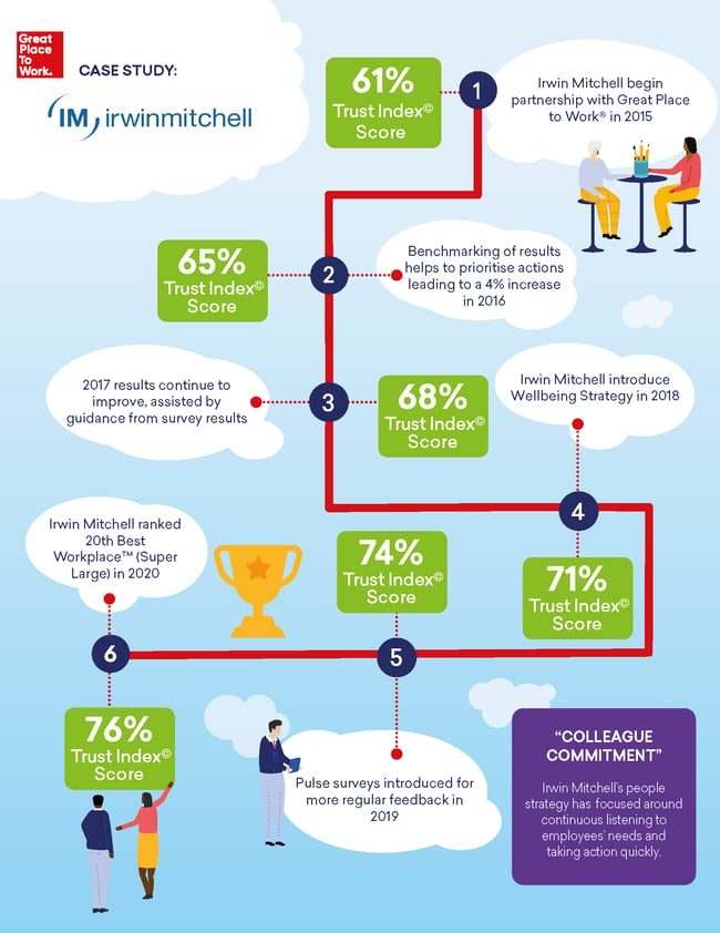 FINAL_GPTW-x-Irwin-Mitchell-Case-study-infographic