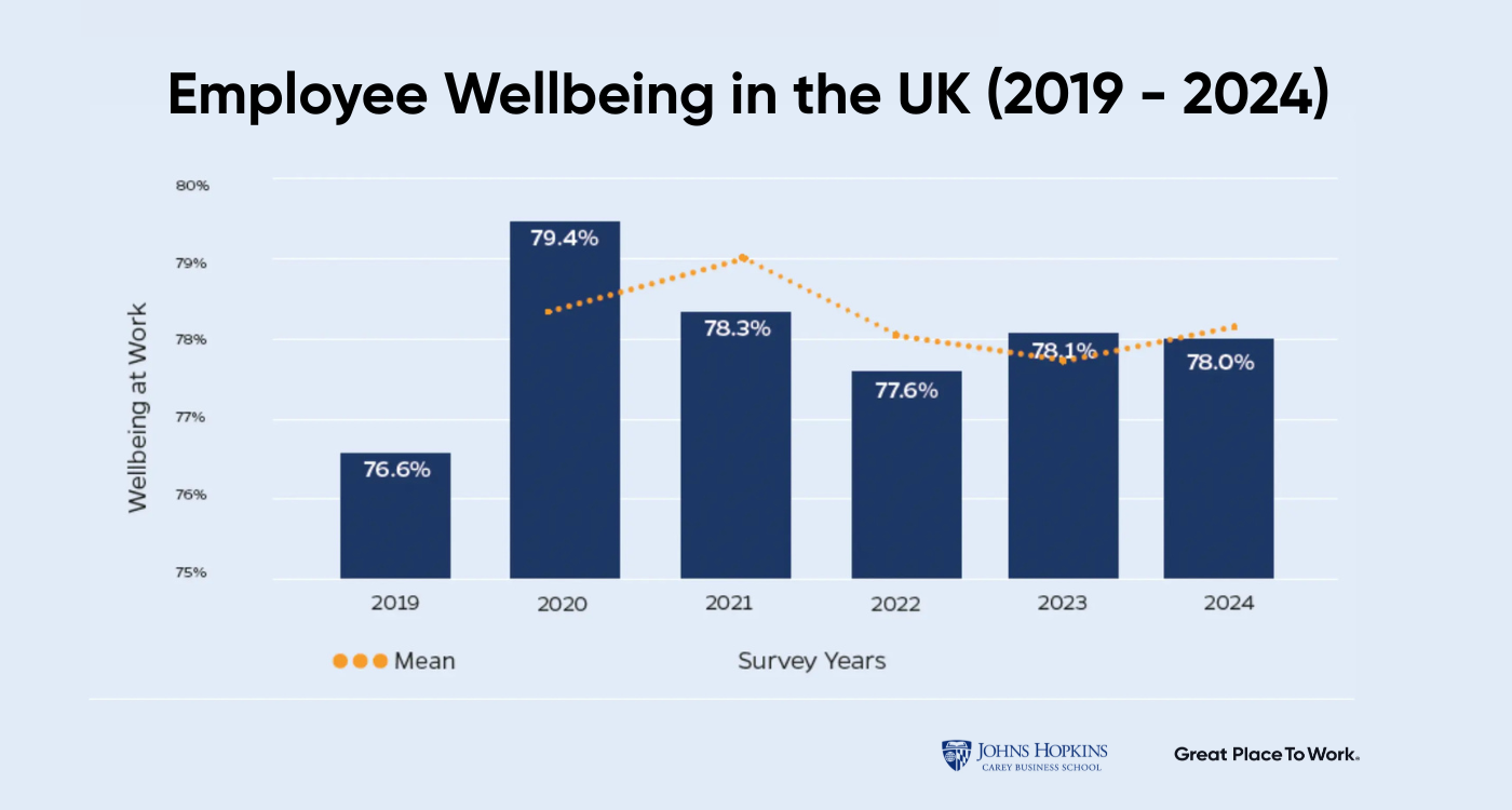 Fostering Wellbeing at Work in the UK 2025 | Statistics & Insights ...