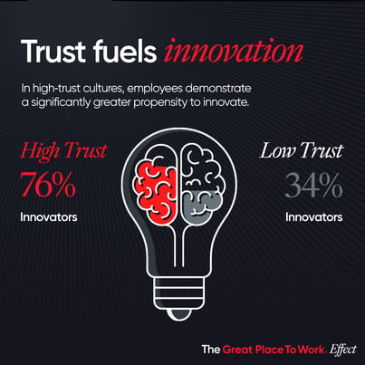 Graphic: 76% of employees at high-trust organisations are innovators, vs. 34% at low trust organisations.