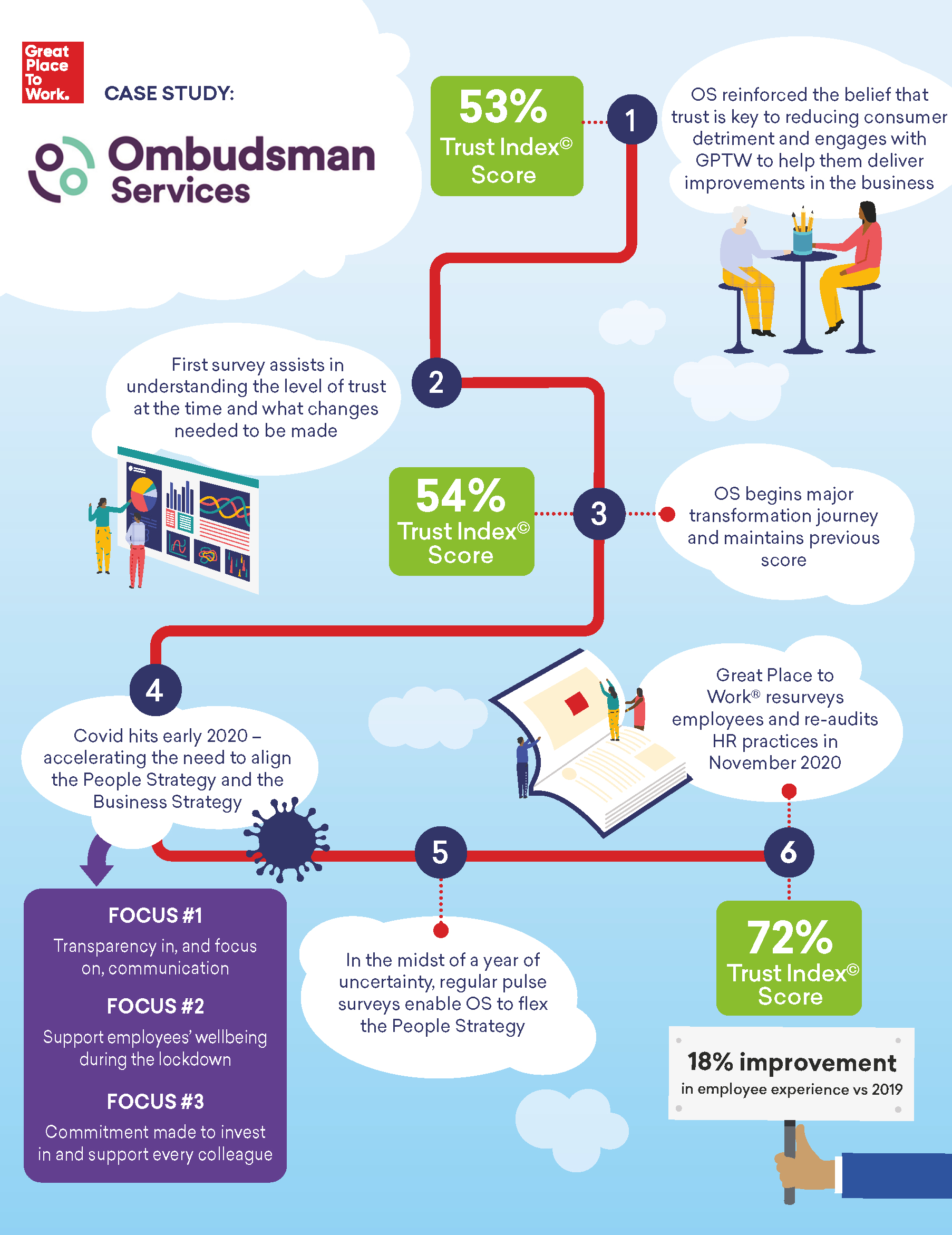 GPTW Ombudsman Services v6 for approval