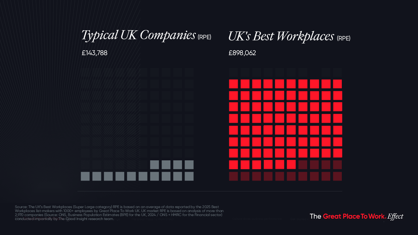 Uk Rpe Great Place To Work® Effect | Great Place To Work