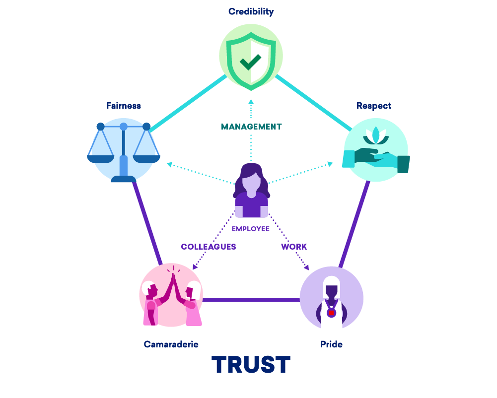 Great Place to Work Trust Model Trust Index