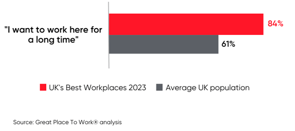 I want to work here for a long time stats 2023