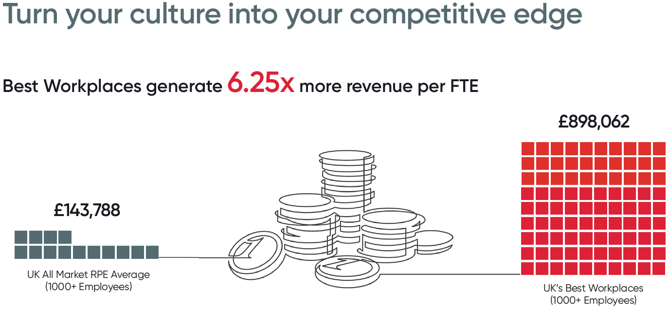 Revenue-per-FTE-great-place-to-work