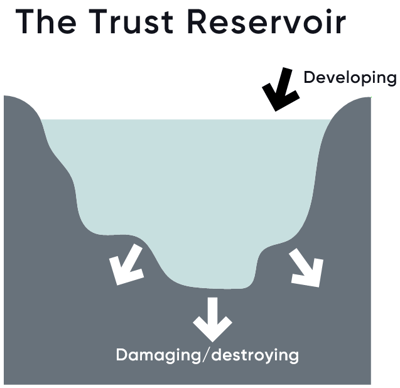 Trust-Reservoir-Great-Place-To-Work-Leadership-Concept