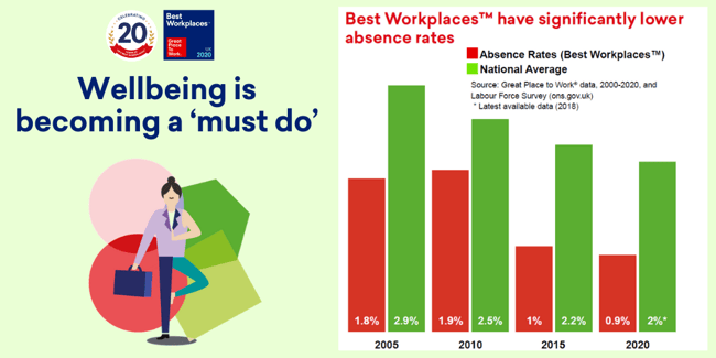 Twitter Size - Wellbeing must do absence rates graph