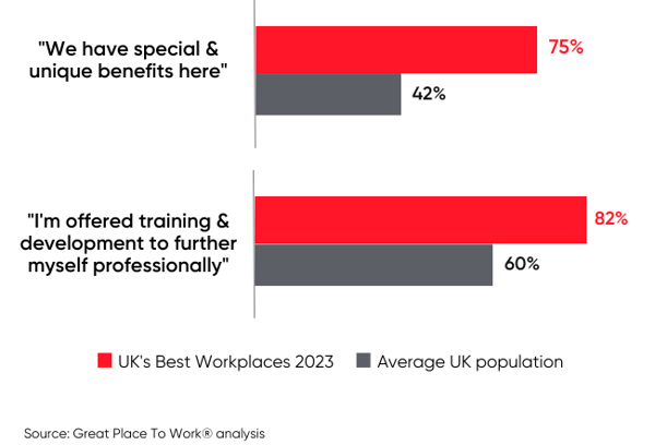 Unique benefits and training stats 2023 Great Place To Work analysis