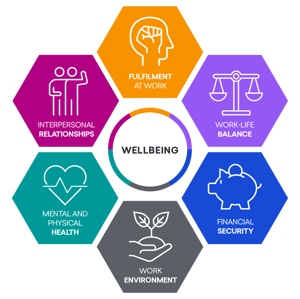 Wellbeing Model