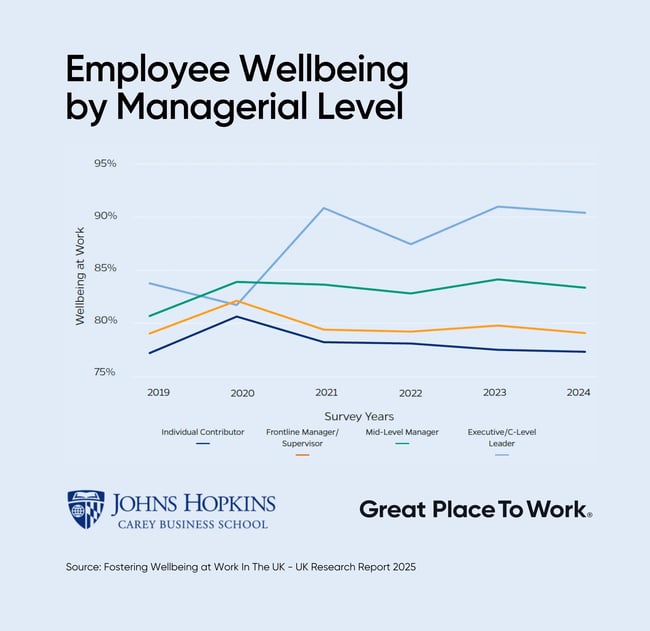 Workplace Wellbeing Report - Employee Wellbeing by Managerial Level
