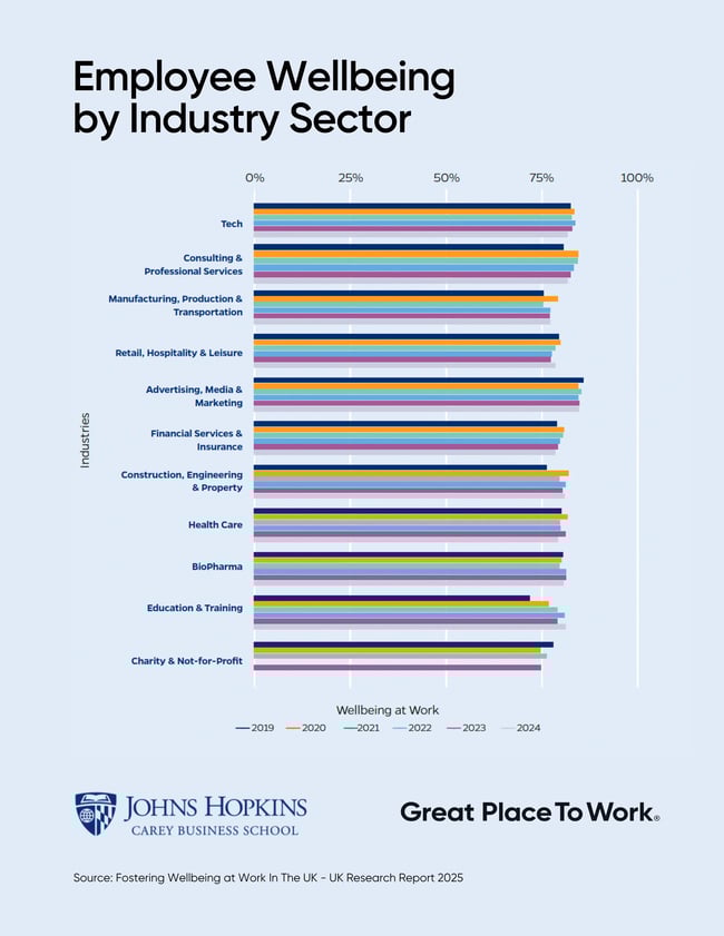 Workplace Wellbeing Report - Employee Wellbeing by Industry Sector