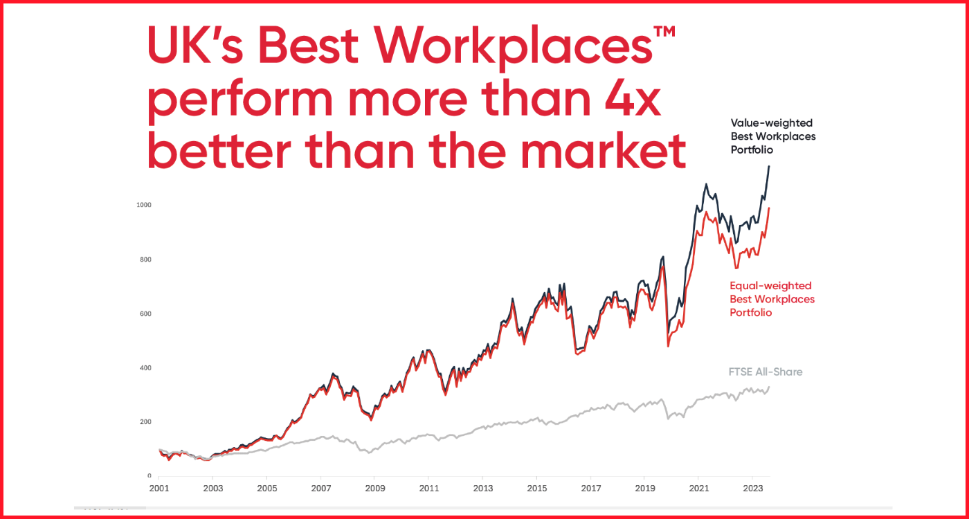 best-workplaces-outperform-FTSE-All-Share