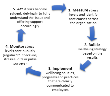 employee-stress-cycle-infographic-sara-silvonen