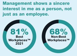 management-sincere-interest-uk-best-workplaces-2021