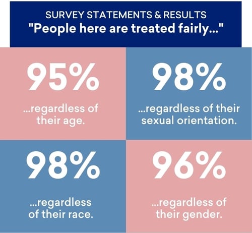 percentages-for-fair-treatment-europes-best-workplaces-2020