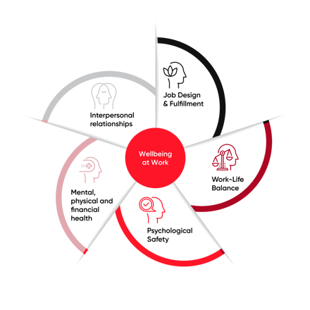 wellbeing model